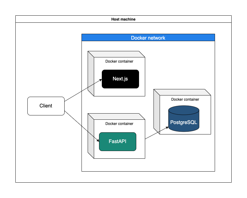 How To Develop A Full Stack Next js FastAPI PostgreSQL App Using Docker Travis Luong